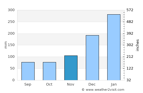 Oriximiná average rain in November