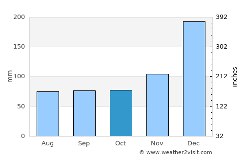 Oriximiná average rain in October