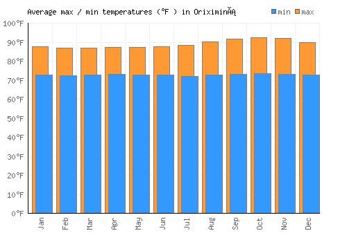 Oriximiná average minimum / maximum temperatures (Fahrenheit)