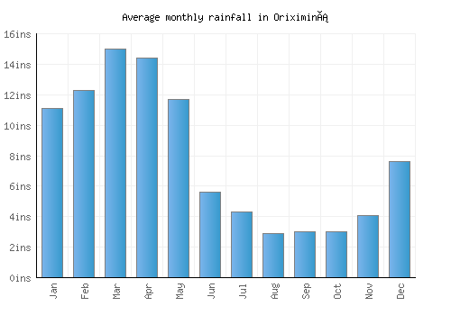 Oriximiná monthly rainfall chart (inches)