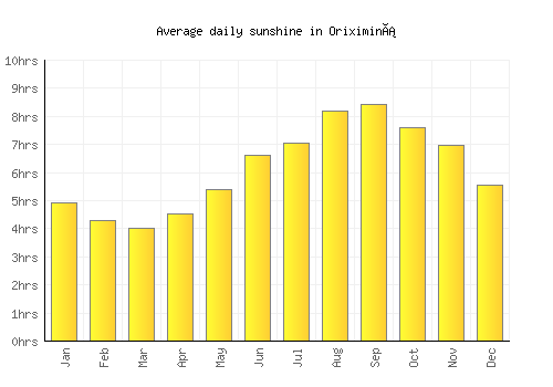 Oriximiná average daily sunshine chart