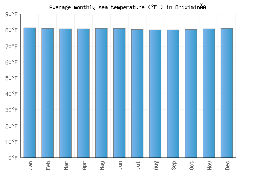 Oriximiná average sea temperature chart (Fahrenheit)