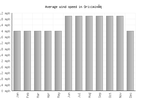 Oriximiná average winspeed by month (mph)