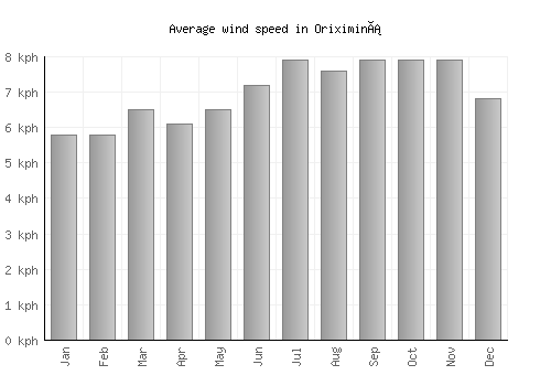 Oriximiná average winspeed by month (km/h)