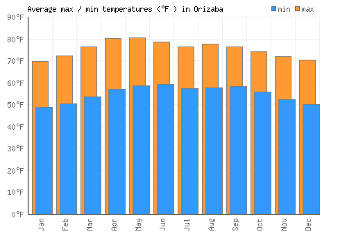 Orizaba average minimum / maximum temperatures (Fahrenheit)