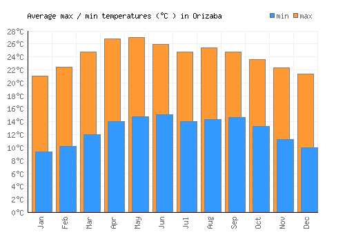 Orizaba average minimum / maximum temperatures (Celsius)