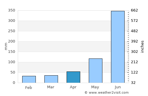 Orizaba average rain in April