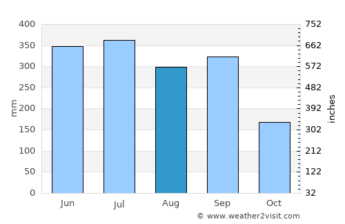 Orizaba average rain in August
