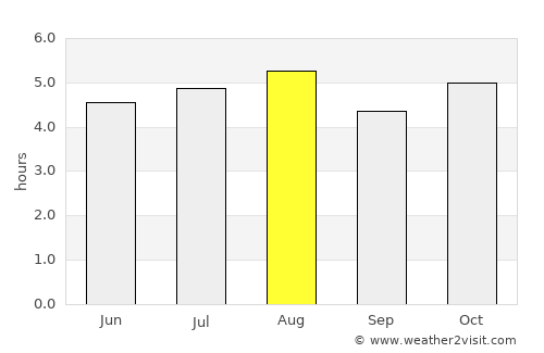 Orizaba average rain in August