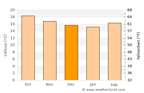 Orizaba average temperature in December