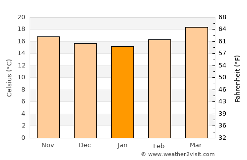 Orizaba average temperature in January