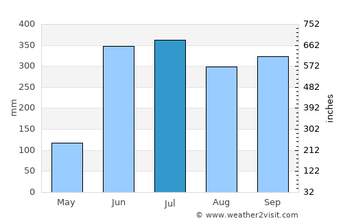 Orizaba average rain in July