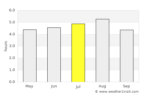 Orizaba average rain in July