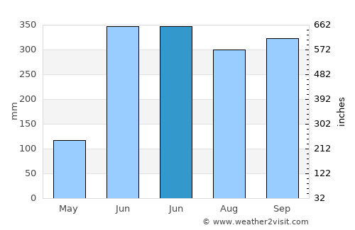 Orizaba average rain in June