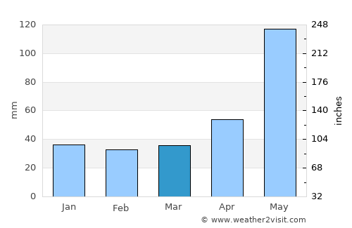 Orizaba average rain in March