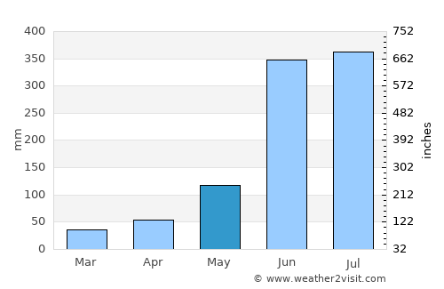 Orizaba average rain in May