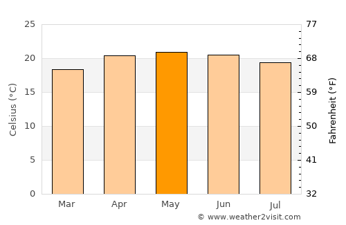 Orizaba average temperature in May