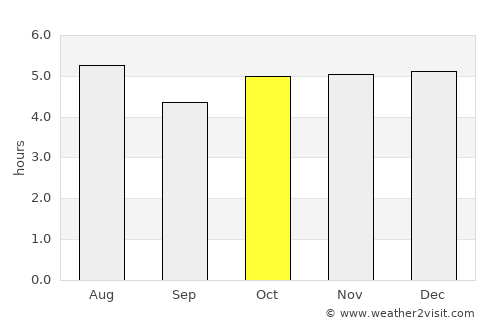 Orizaba average rain in October