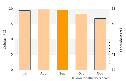 Orizaba average temperature in September