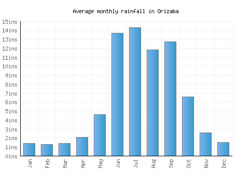 Orizaba monthly rainfall chart (inches)