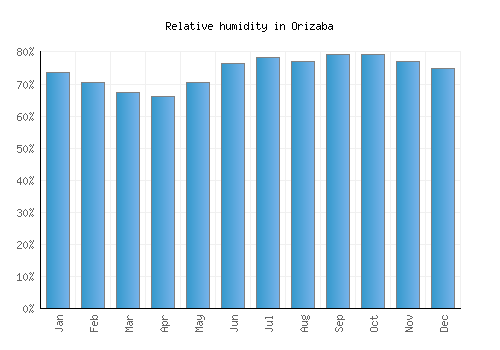 Orizaba relative humidity averages