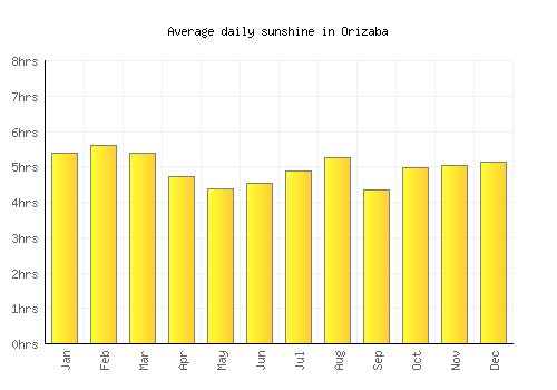 Orizaba average daily sunshine chart