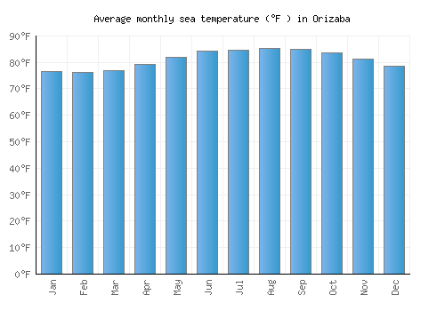 Orizaba average sea temperature chart (Fahrenheit)