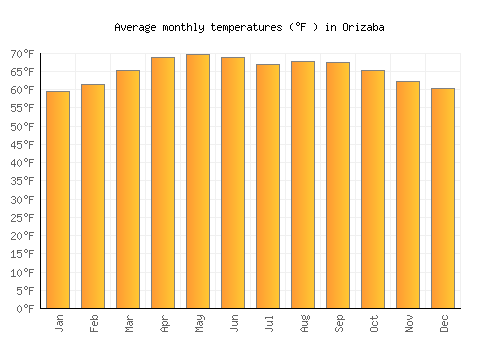 Orizaba average temperature chart (Fahrenheit)