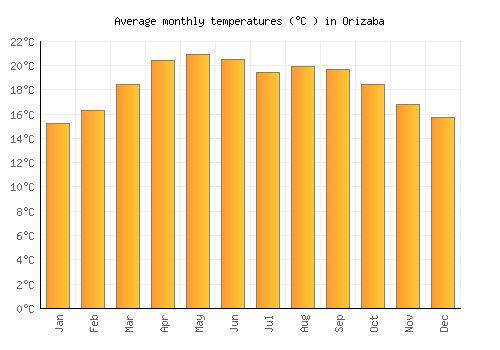 Orizaba average temperature chart (Celsius)