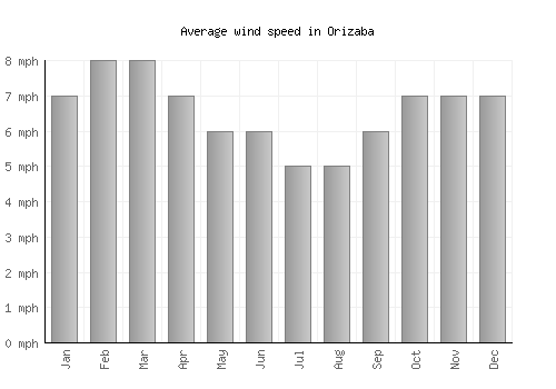 Orizaba average winspeed by month (mph)