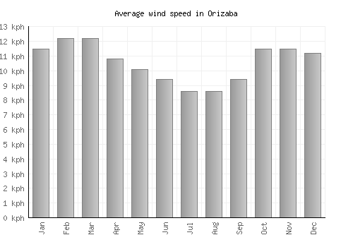 Orizaba average winspeed by month (km/h)