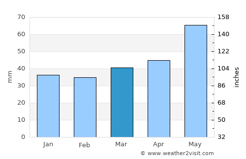 Orizari average rain in March