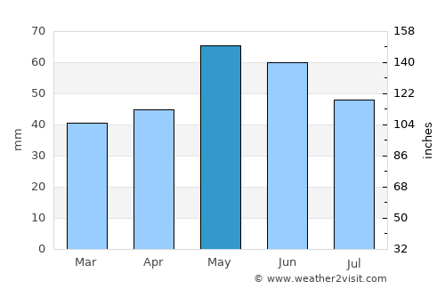 Orizari average rain in May