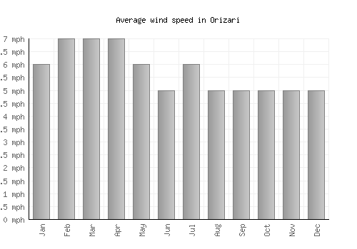 Orizari average winspeed by month (mph)