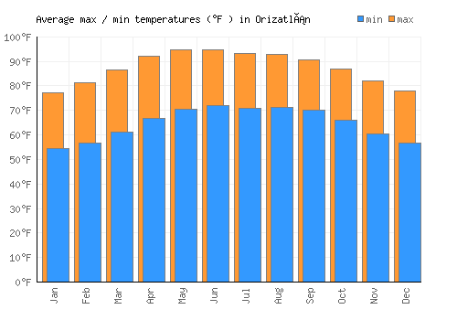 Orizatlán average minimum / maximum temperatures (Fahrenheit)
