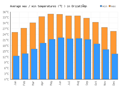 Orizatlán average minimum / maximum temperatures (Celsius)