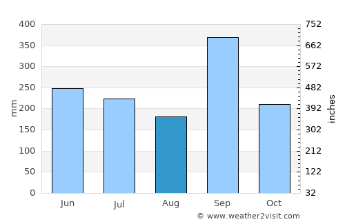 Orizatlán average rain in August