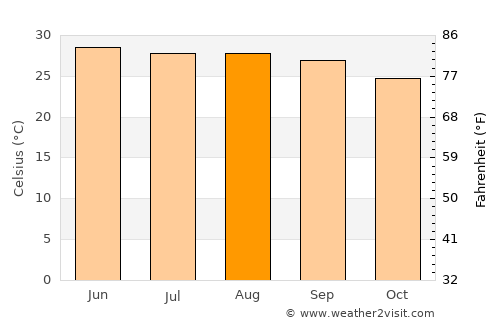 Orizatlán average temperature in August