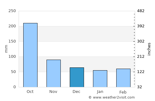 Orizatlán average rain in December