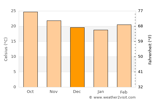 Orizatlán average temperature in December