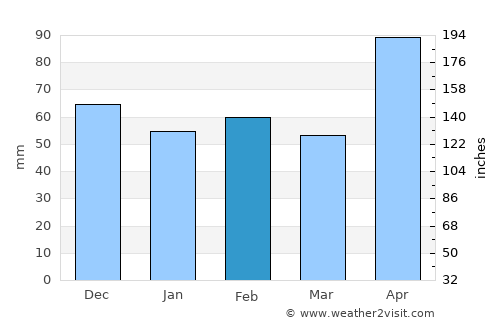 Orizatlán average rain in February