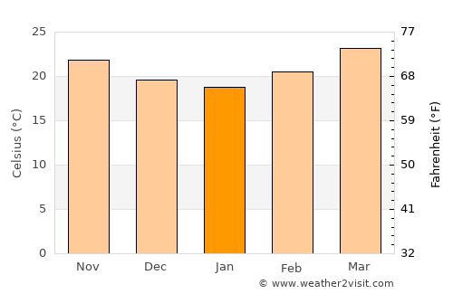 Orizatlán average temperature in January