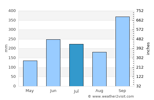 Orizatlán average rain in July