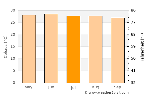 Orizatlán average temperature in July