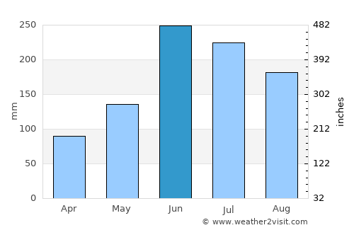 Orizatlán average rain in June
