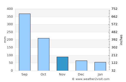 Orizatlán average rain in November