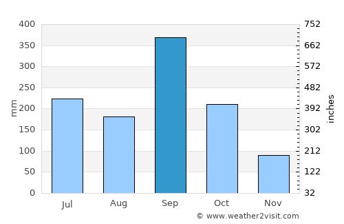 Orizatlán average rain in September