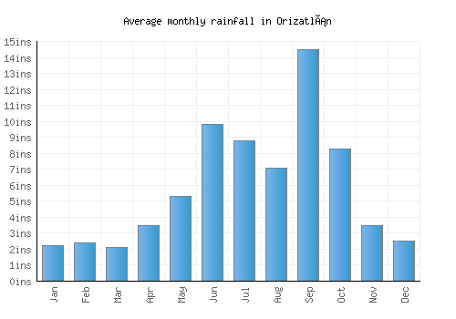 Orizatlán monthly rainfall chart (inches)