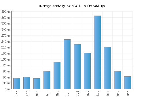 Orizatlán monthly rainfall chart (mm)