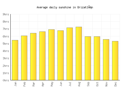 Orizatlán average daily sunshine chart